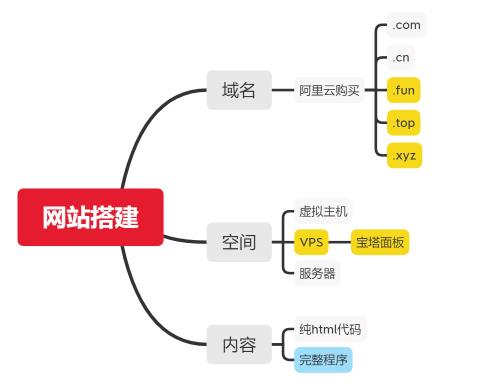 千梦网创108计第2计：零基础半小时学会整站导入，出售数据年入十万【视频课程】