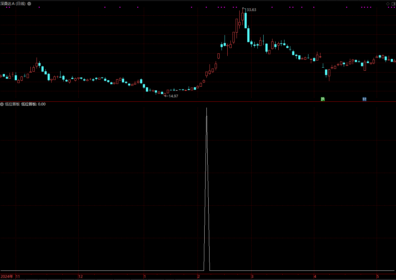 【指标】低位首板指标,找低位涨停板,隔日出